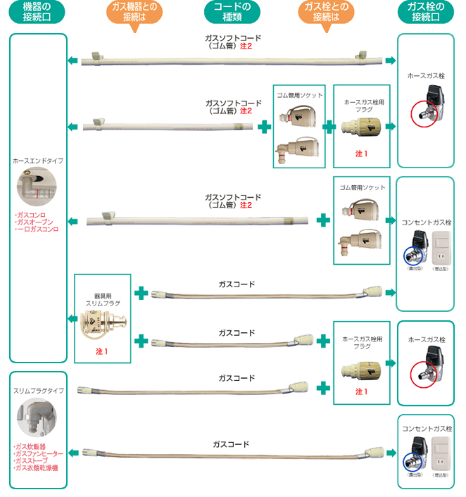ゴム管、ガス栓の正しい接続方法