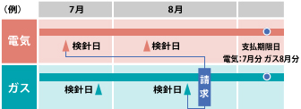 ご請求時期